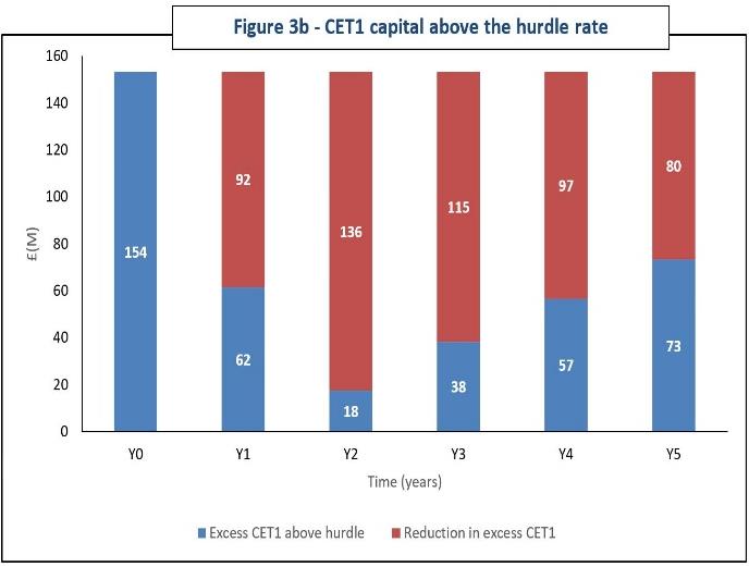 Figure 3b - CET1 capital above the hurdle rate