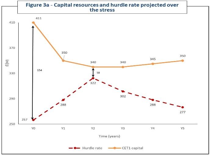 Figure 3a - Capital resources and hurdle rate projected over the stress