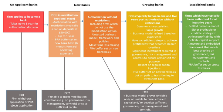 Figure 1: the journey from pre-authorisation to established bank