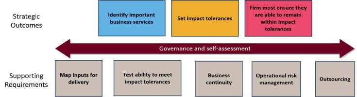 framework of strategic outcomes against key supporting requirements