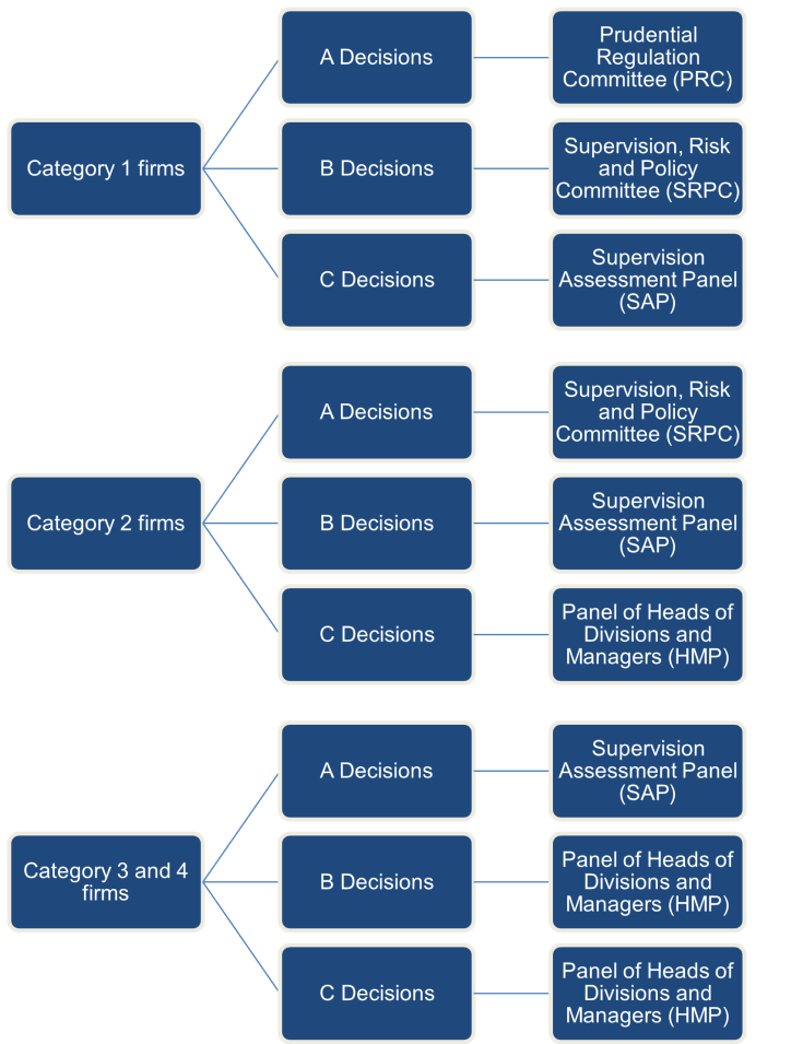 PRA's decision-making framework diagram