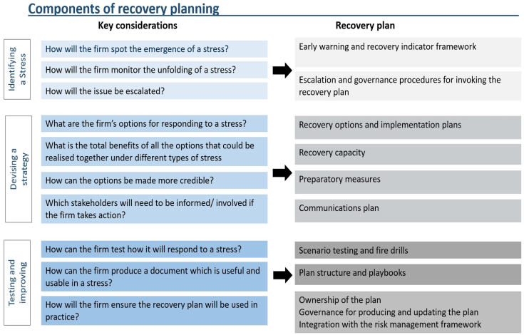 Figure 2: Components of recovery planning